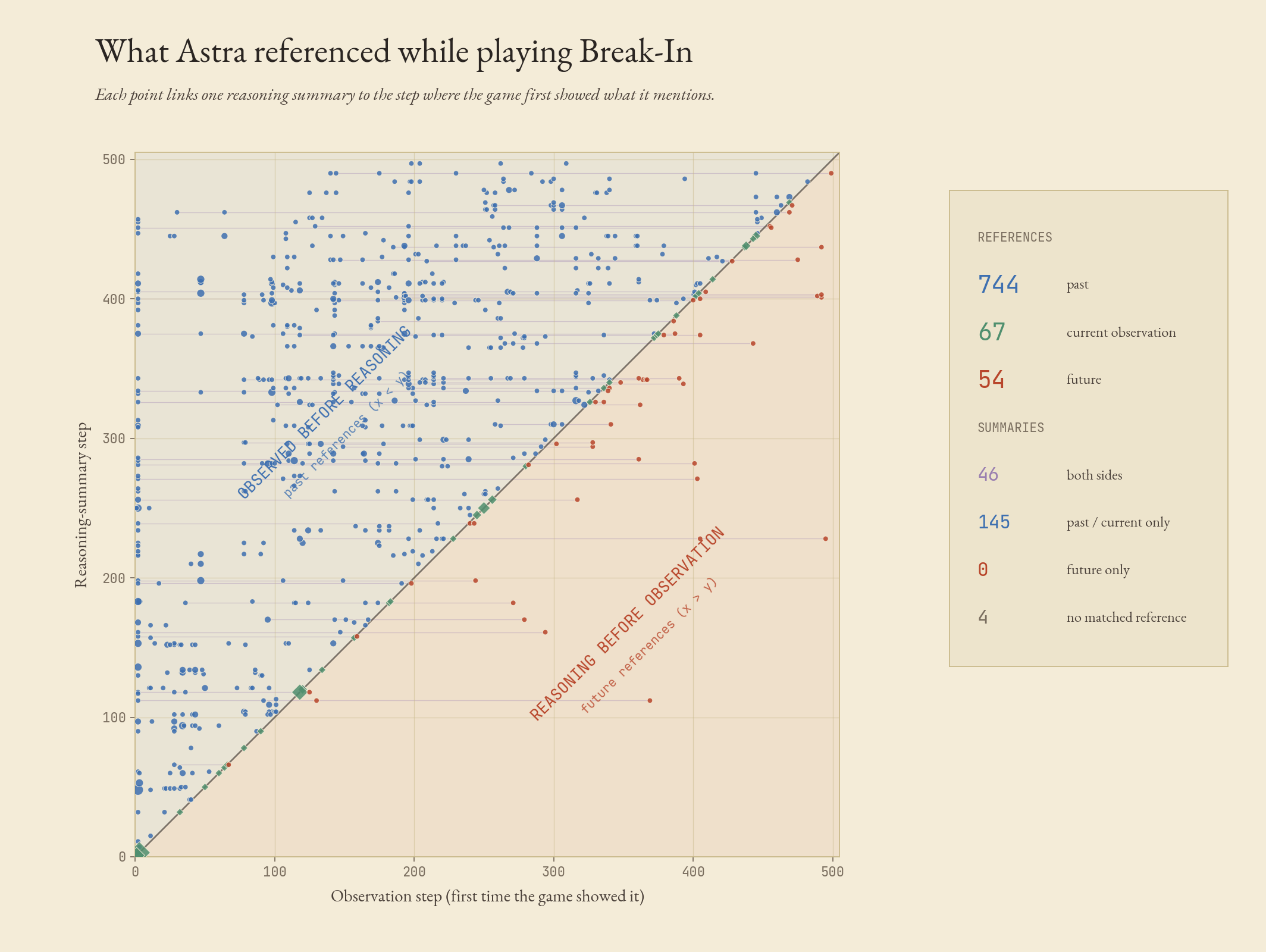 Reasoning attribution matrix for Astra on Break-In: future-reference points (red) are sparse