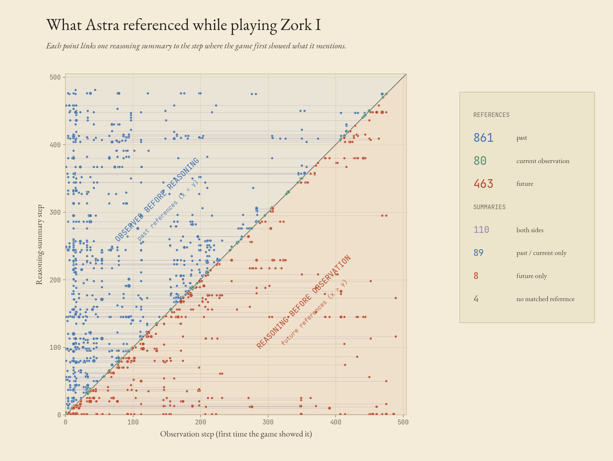 Reasoning attribution matrix for Astra on Zork: many future-reference points (red) below the diagonal